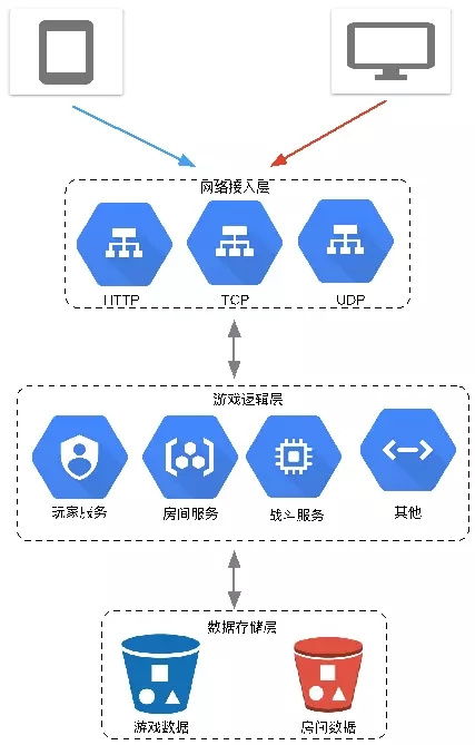 實(shí)時(shí)聯(lián)網(wǎng)游戲后臺(tái)服務(wù)技術(shù)選型與挑戰(zhàn) 網(wǎng)絡(luò)接入篇